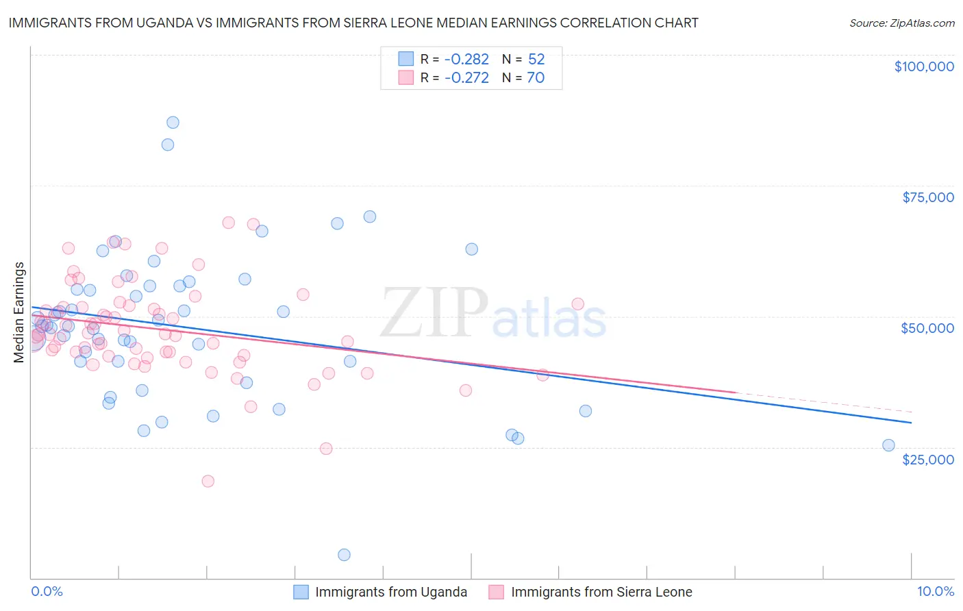 Immigrants from Uganda vs Immigrants from Sierra Leone Median Earnings