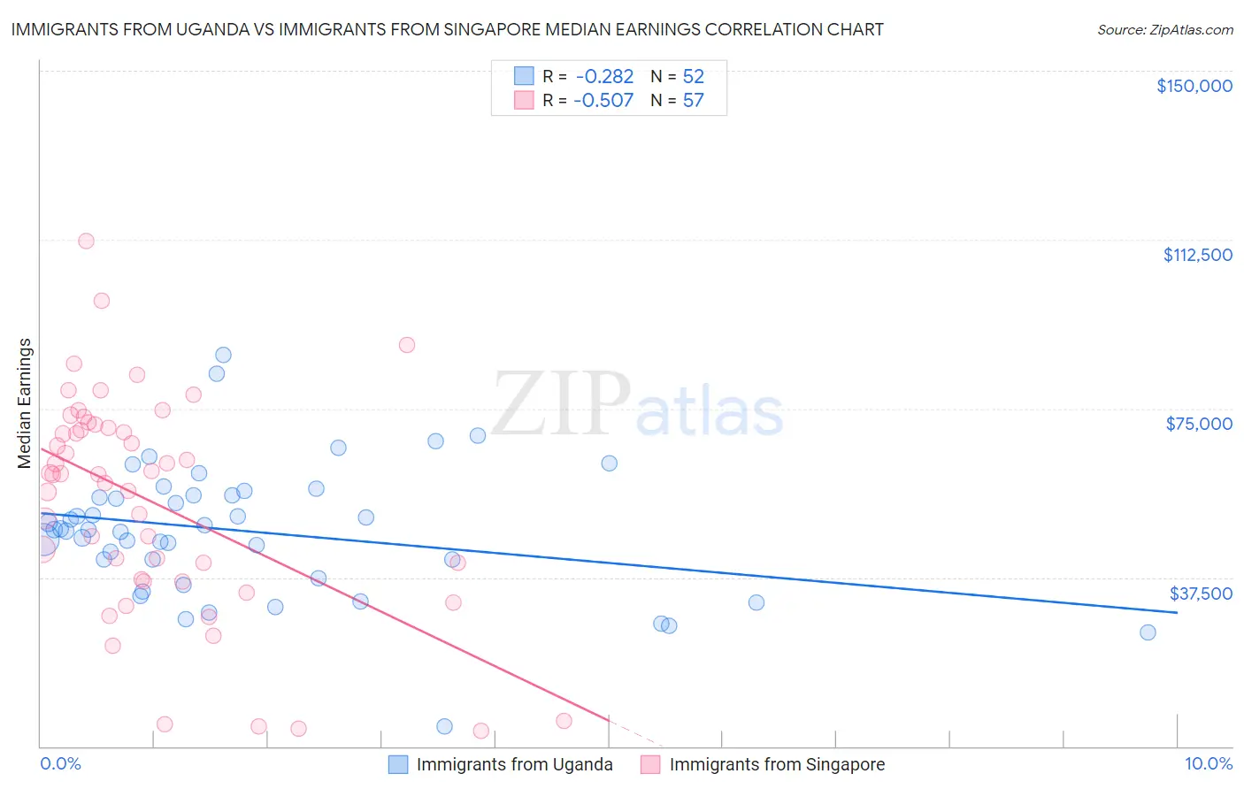 Immigrants from Uganda vs Immigrants from Singapore Median Earnings