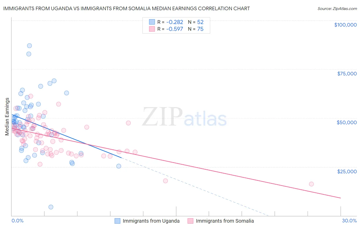 Immigrants from Uganda vs Immigrants from Somalia Median Earnings