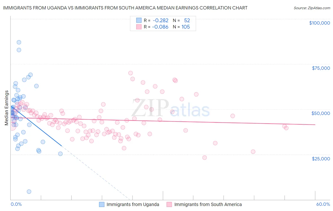 Immigrants from Uganda vs Immigrants from South America Median Earnings