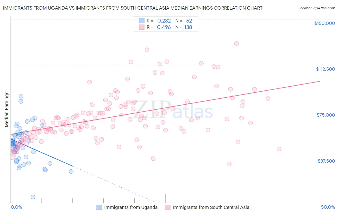 Immigrants from Uganda vs Immigrants from South Central Asia Median Earnings