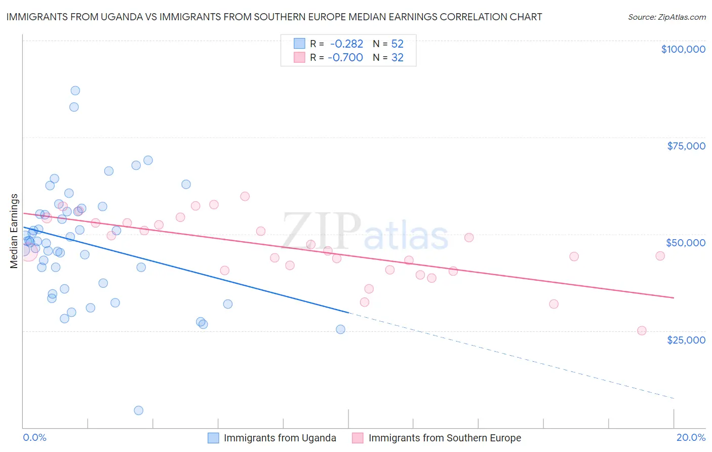 Immigrants from Uganda vs Immigrants from Southern Europe Median Earnings