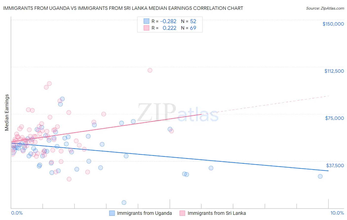 Immigrants from Uganda vs Immigrants from Sri Lanka Median Earnings