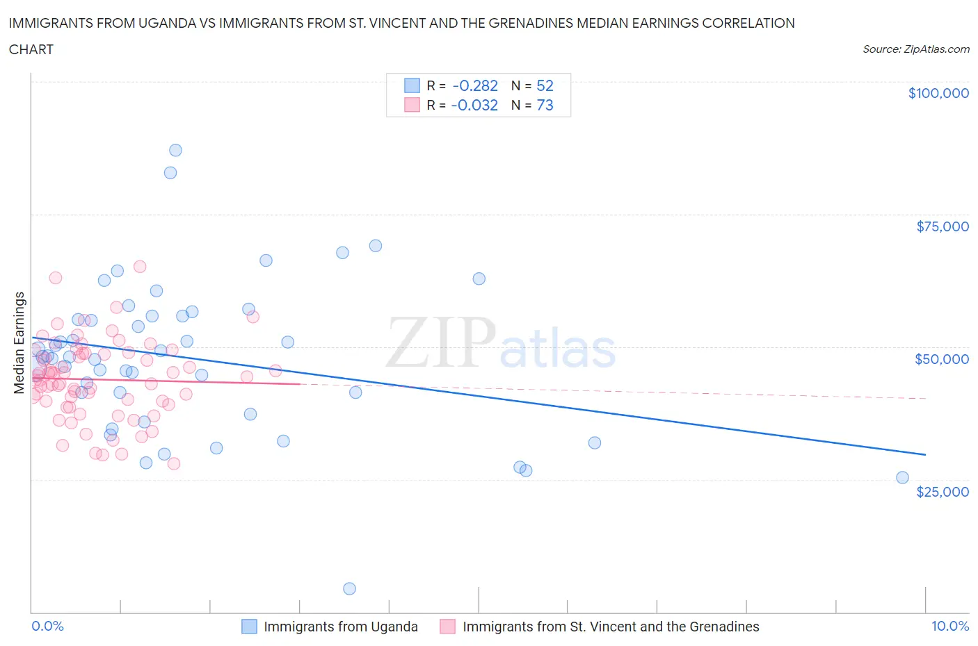 Immigrants from Uganda vs Immigrants from St. Vincent and the Grenadines Median Earnings