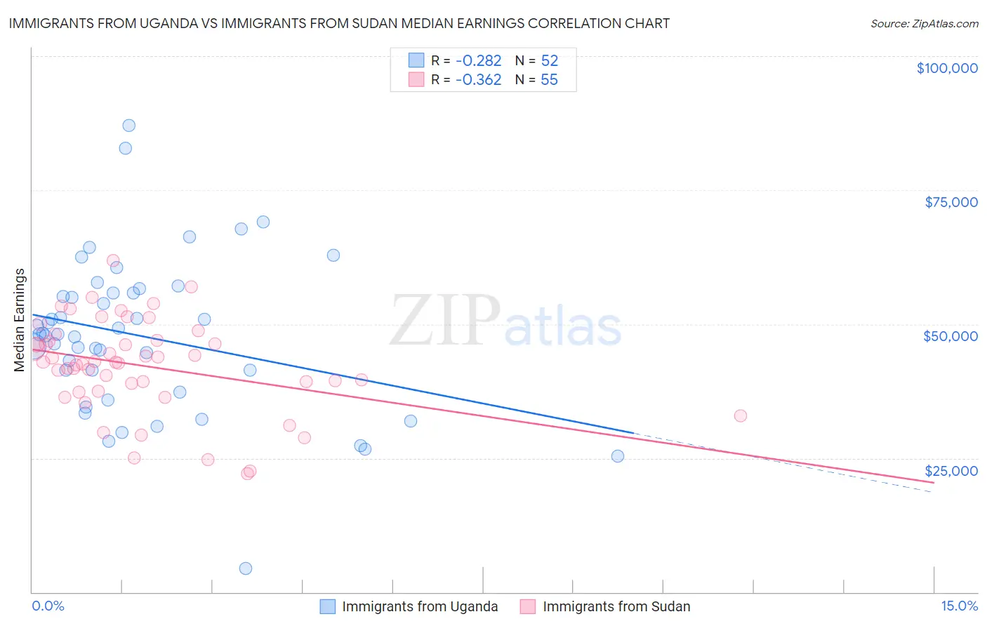 Immigrants from Uganda vs Immigrants from Sudan Median Earnings