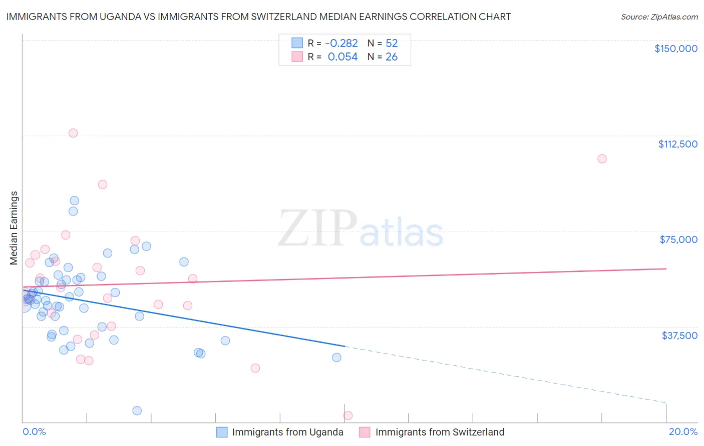 Immigrants from Uganda vs Immigrants from Switzerland Median Earnings