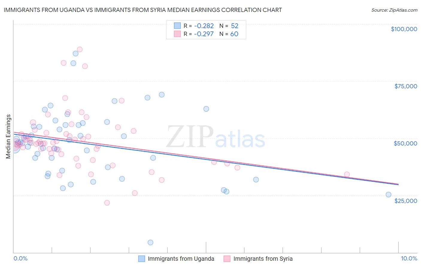 Immigrants from Uganda vs Immigrants from Syria Median Earnings