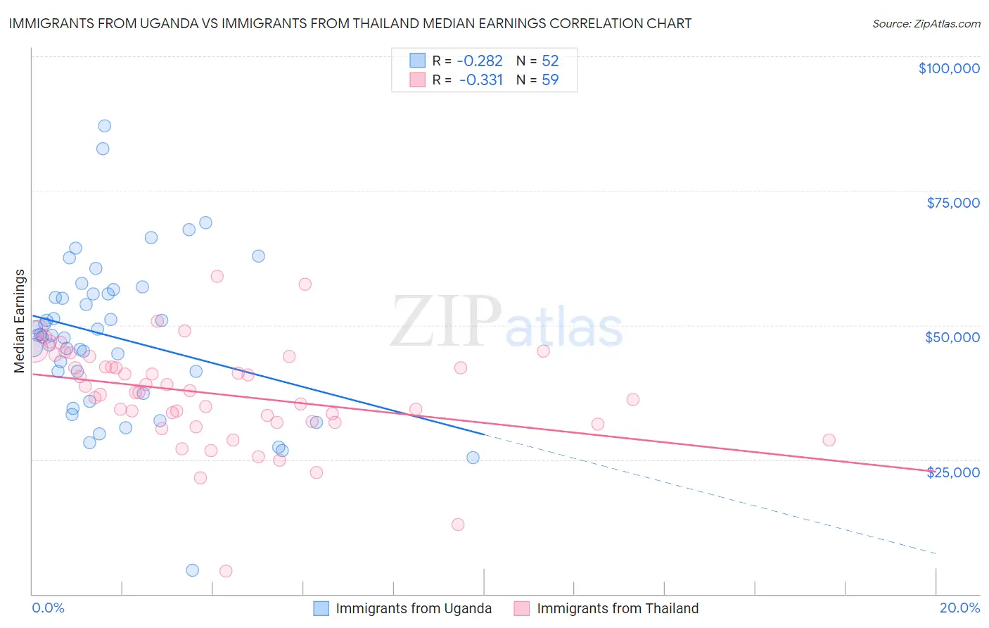 Immigrants from Uganda vs Immigrants from Thailand Median Earnings