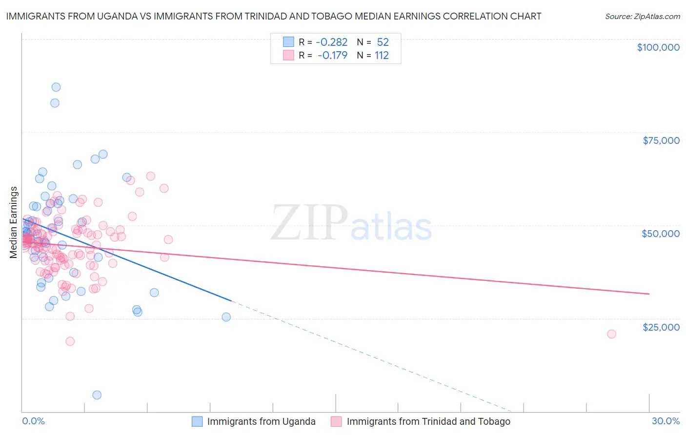 Immigrants from Uganda vs Immigrants from Trinidad and Tobago Median Earnings