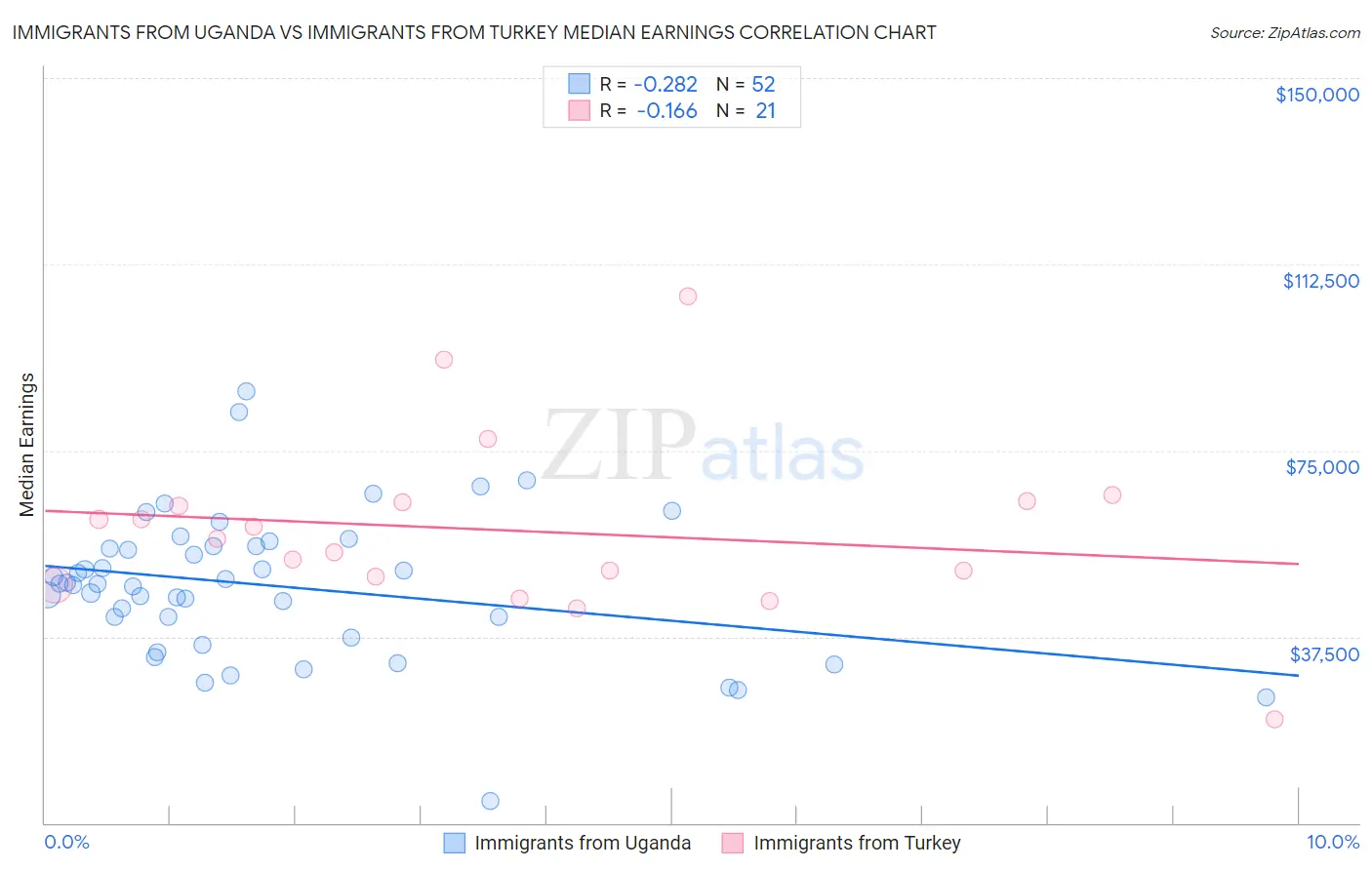 Immigrants from Uganda vs Immigrants from Turkey Median Earnings