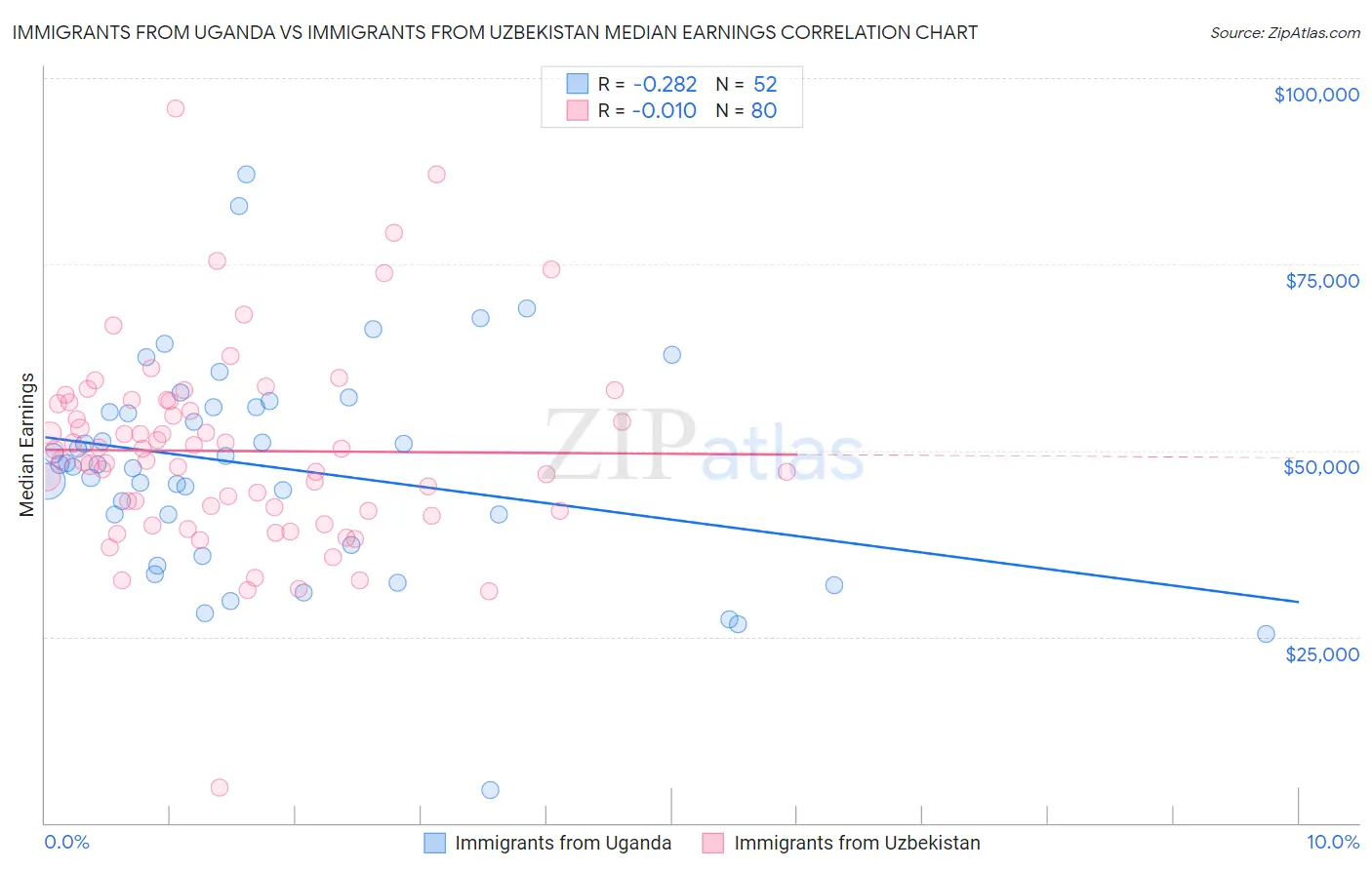 Immigrants from Uganda vs Immigrants from Uzbekistan Median Earnings