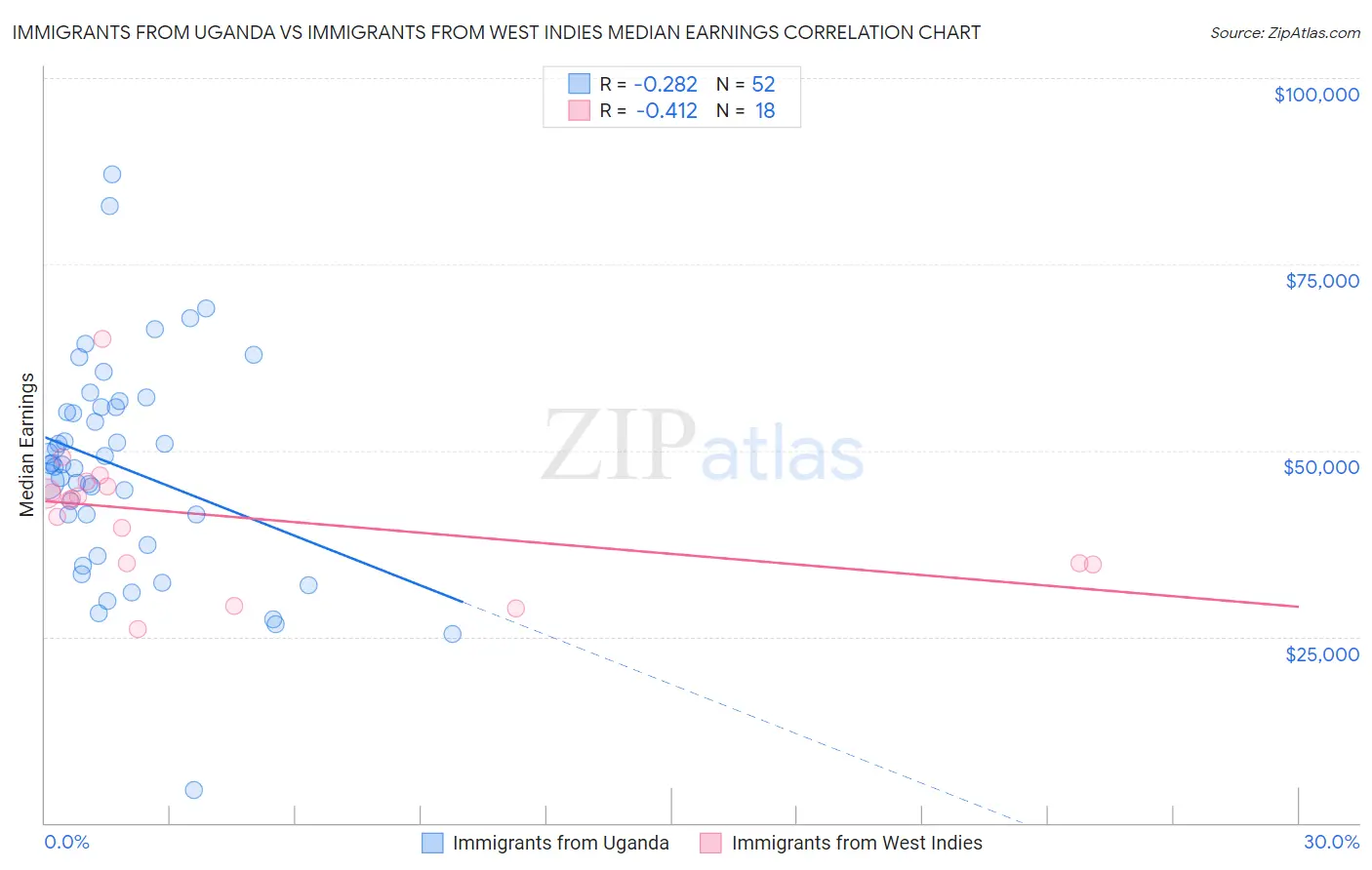 Immigrants from Uganda vs Immigrants from West Indies Median Earnings