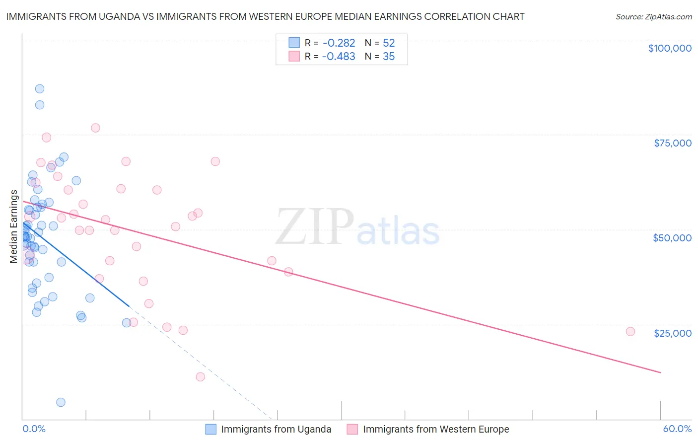 Immigrants from Uganda vs Immigrants from Western Europe Median Earnings