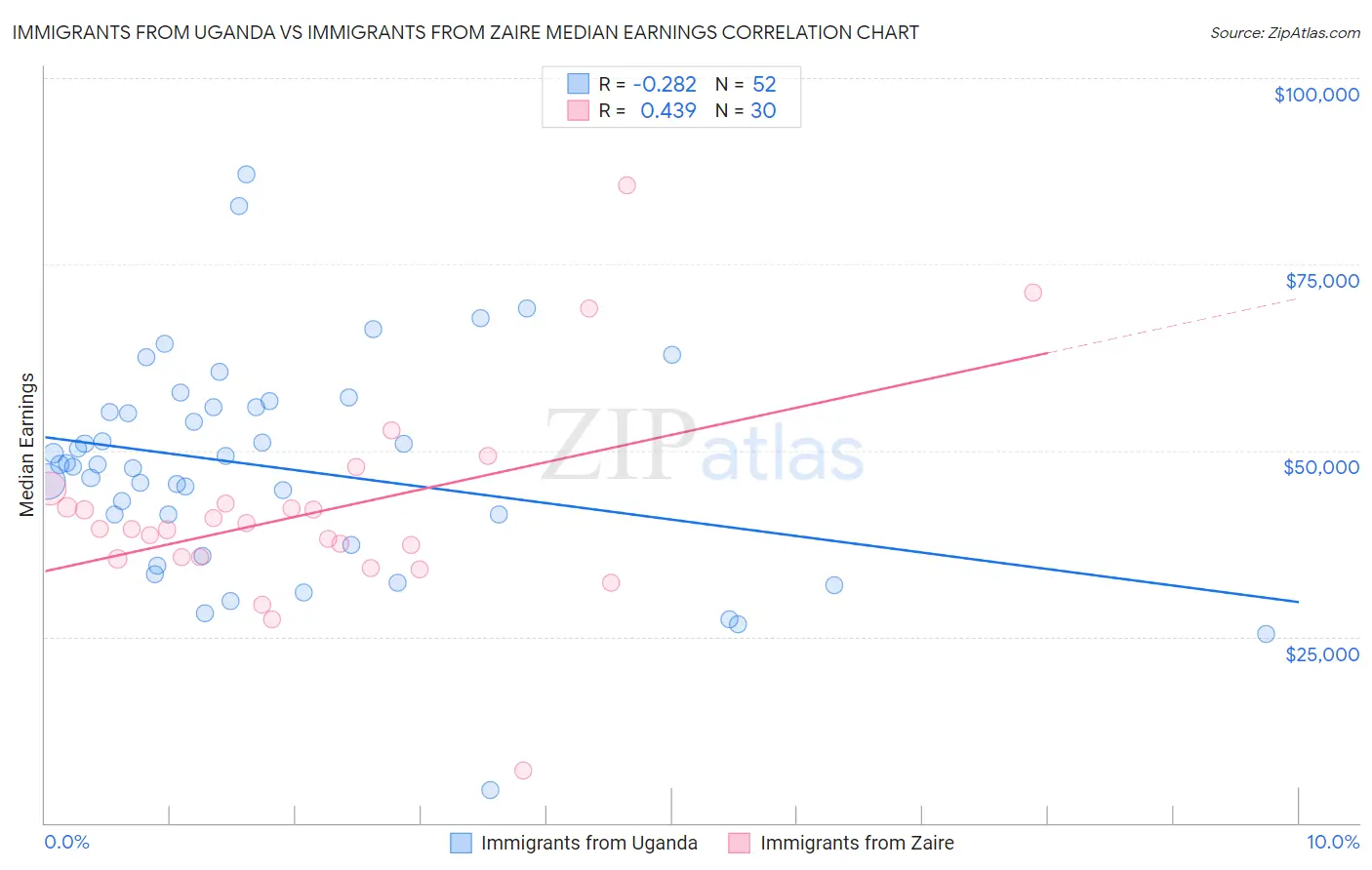Immigrants from Uganda vs Immigrants from Zaire Median Earnings