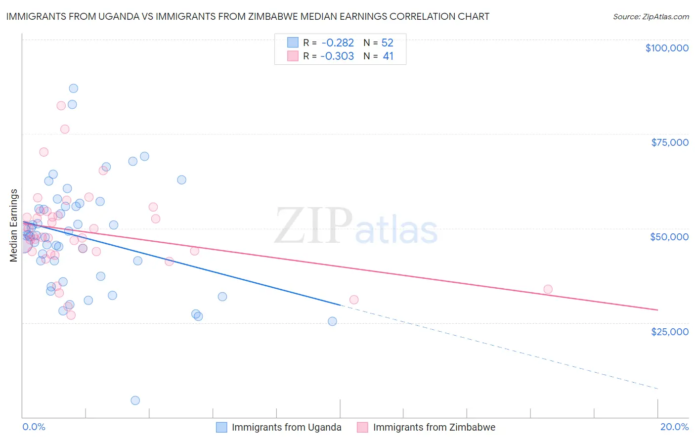 Immigrants from Uganda vs Immigrants from Zimbabwe Median Earnings