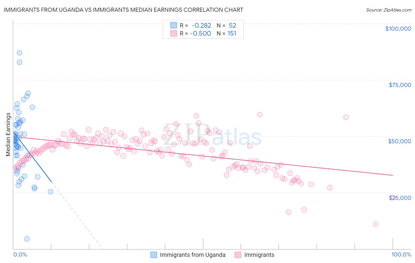 Immigrants from Uganda vs Immigrants Median Earnings