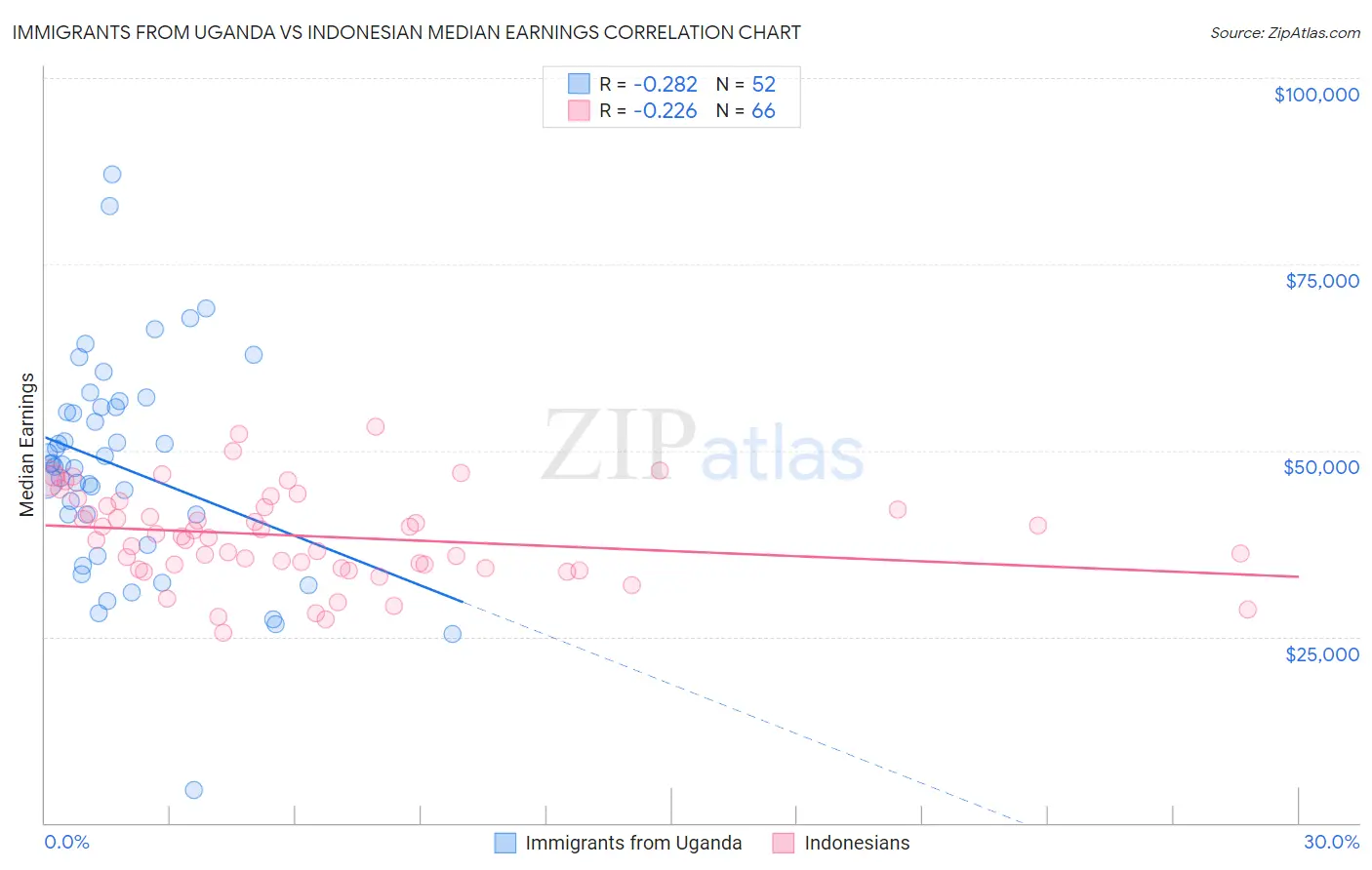 Immigrants from Uganda vs Indonesian Median Earnings