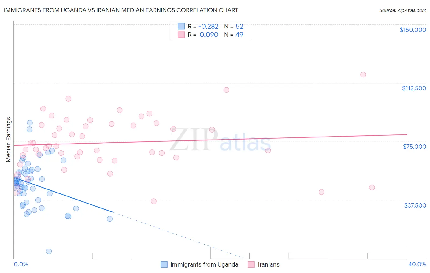 Immigrants from Uganda vs Iranian Median Earnings