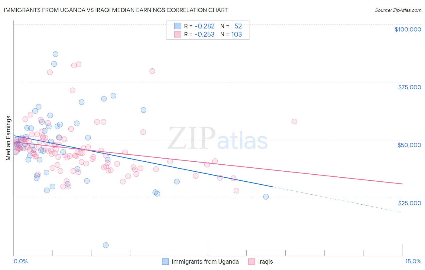 Immigrants from Uganda vs Iraqi Median Earnings