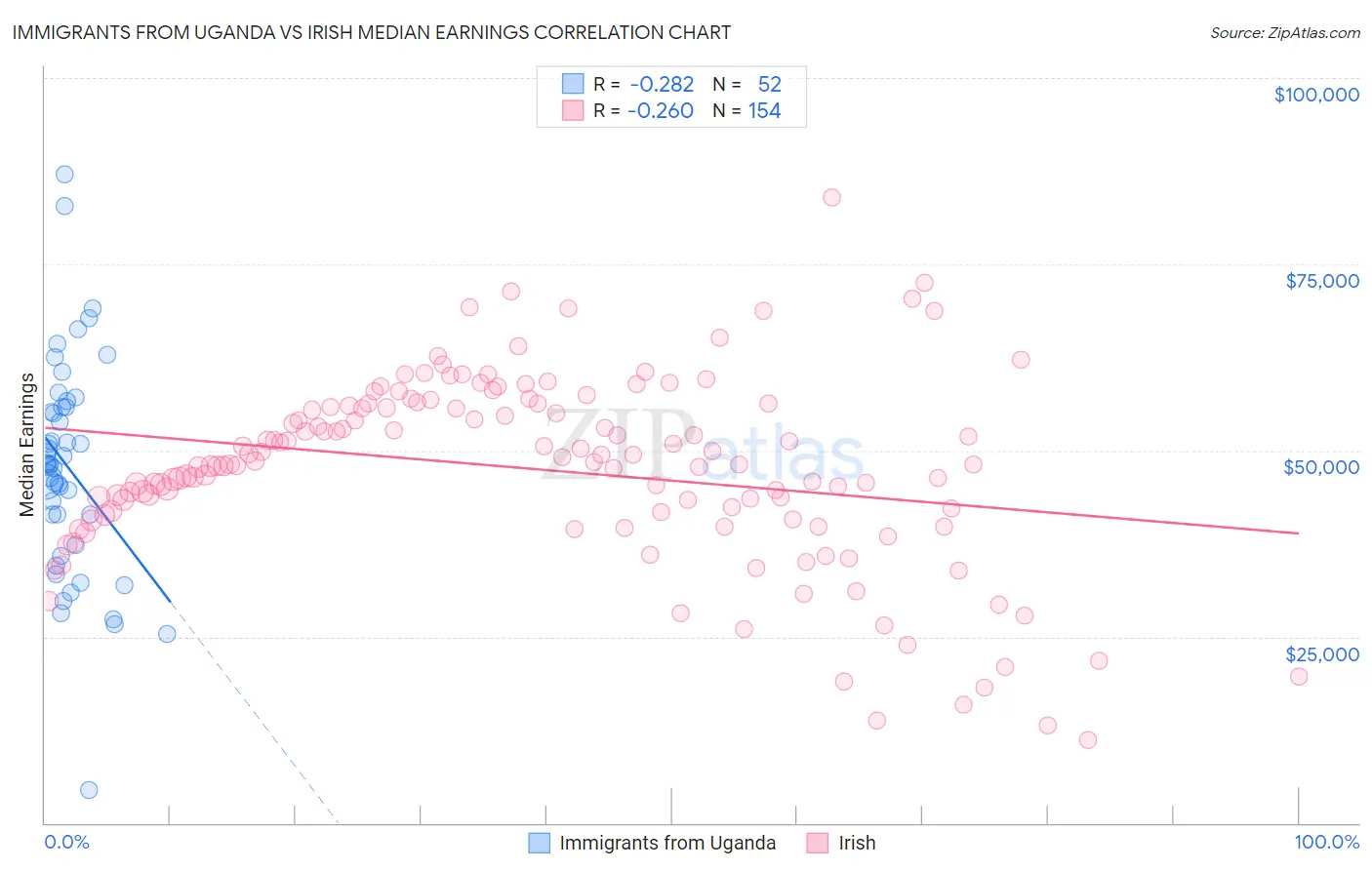 Immigrants from Uganda vs Irish Median Earnings