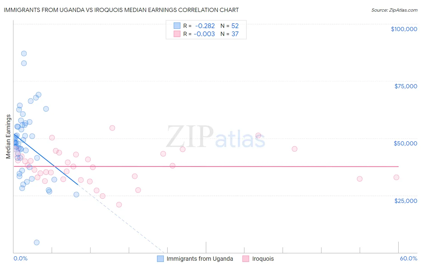 Immigrants from Uganda vs Iroquois Median Earnings
