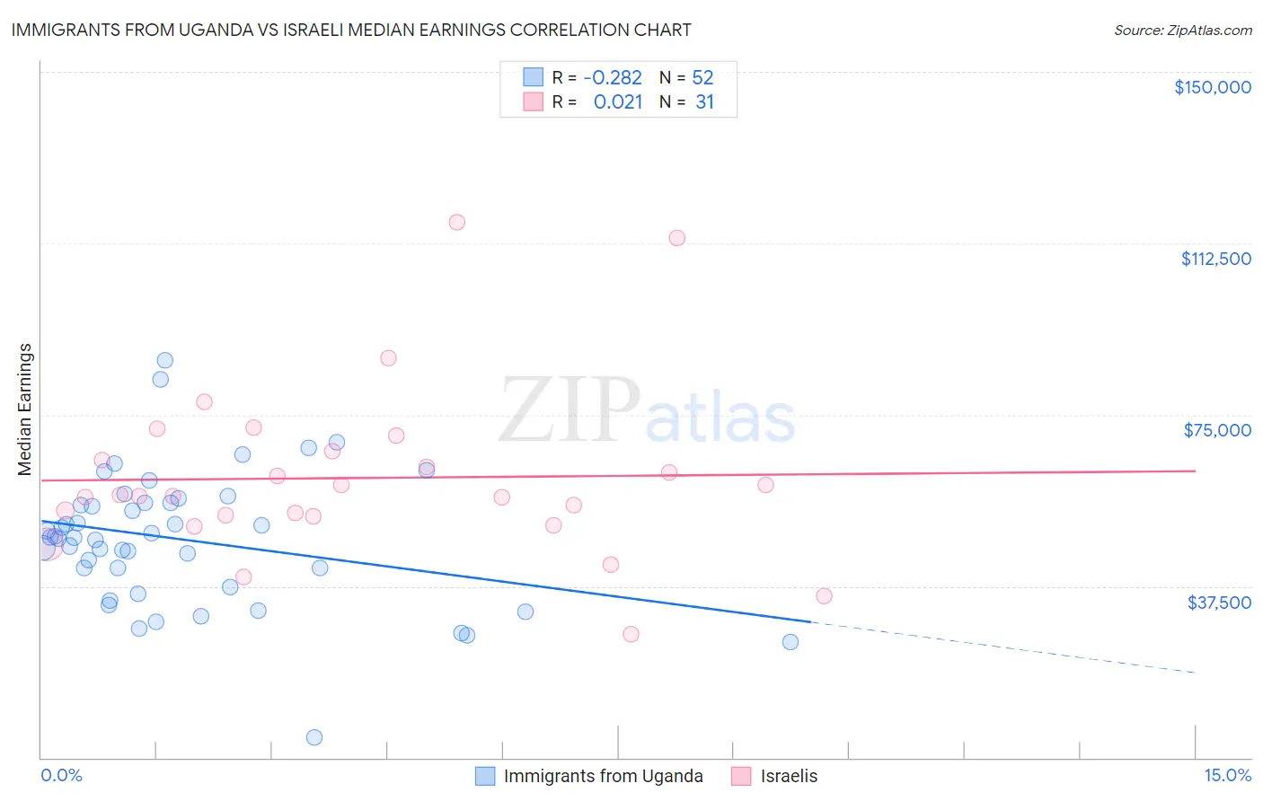 Immigrants from Uganda vs Israeli Median Earnings