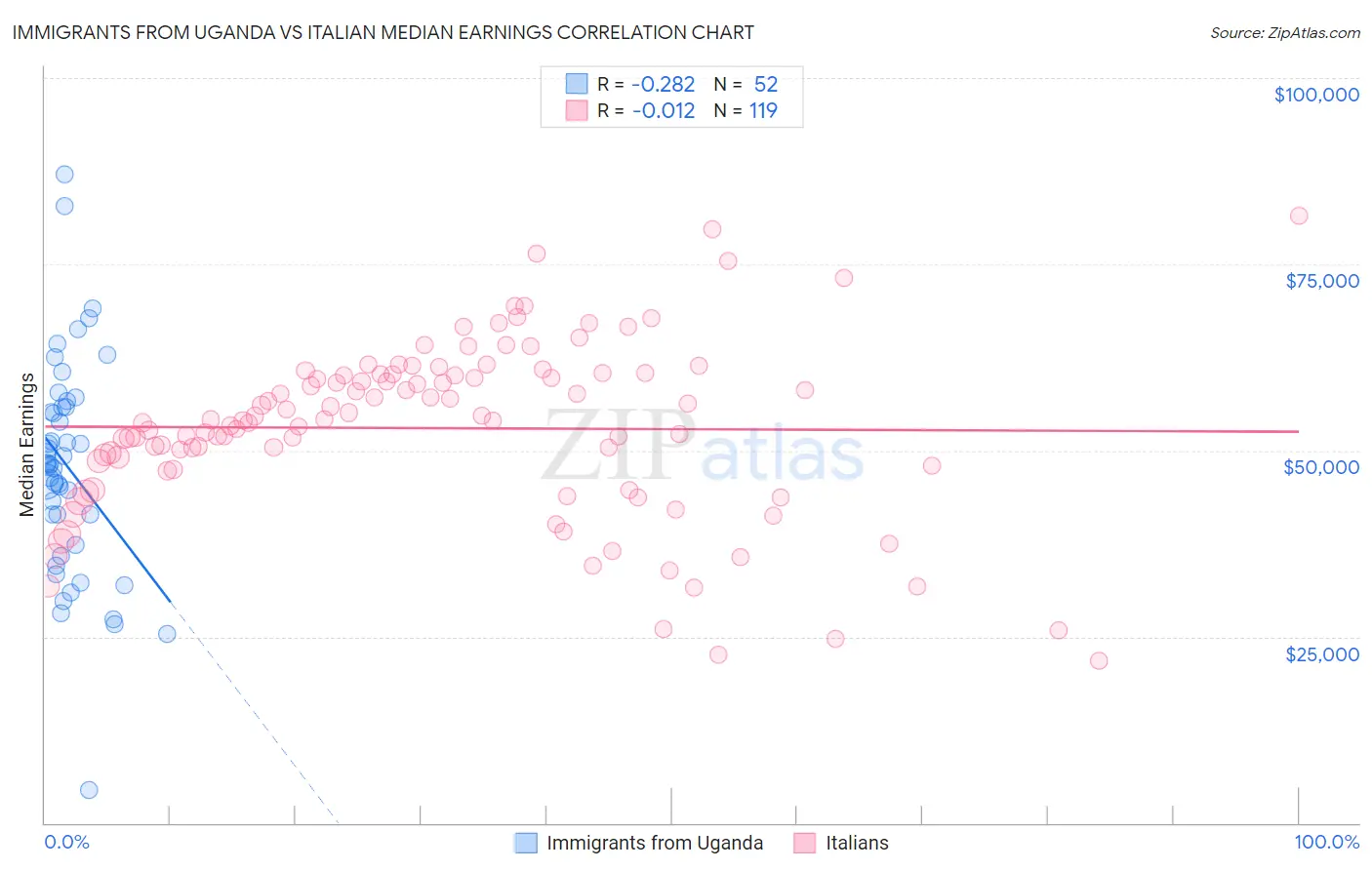 Immigrants from Uganda vs Italian Median Earnings
