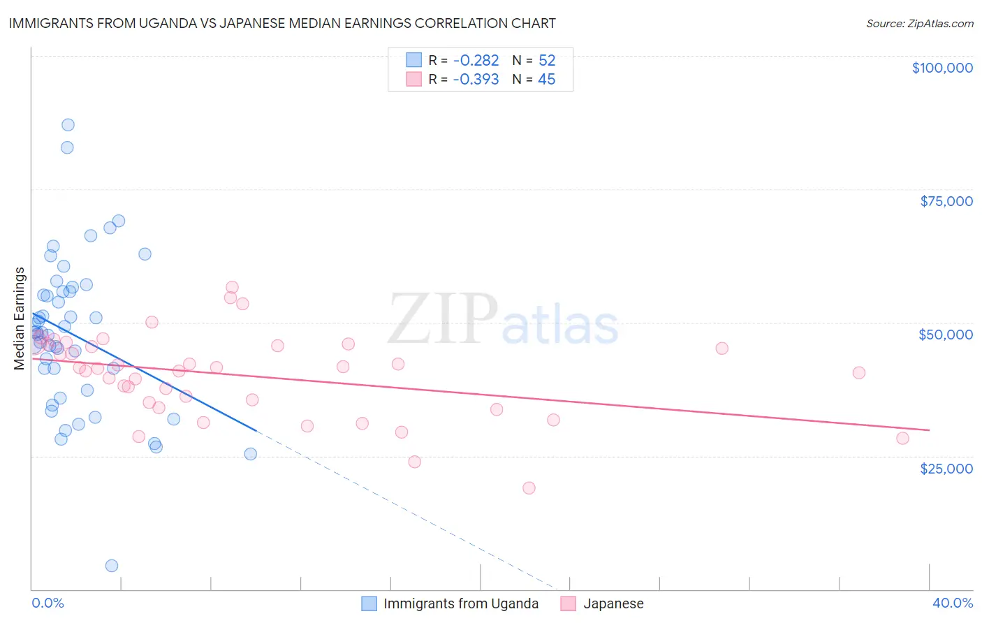 Immigrants from Uganda vs Japanese Median Earnings