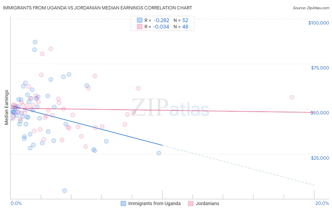 Immigrants from Uganda vs Jordanian Median Earnings