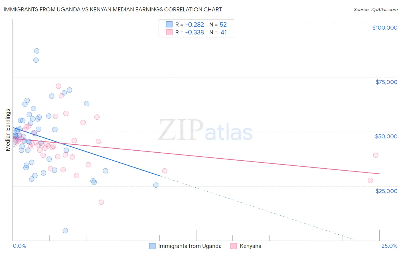 Immigrants from Uganda vs Kenyan Median Earnings