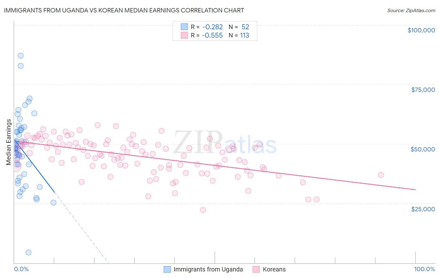 Immigrants from Uganda vs Korean Median Earnings