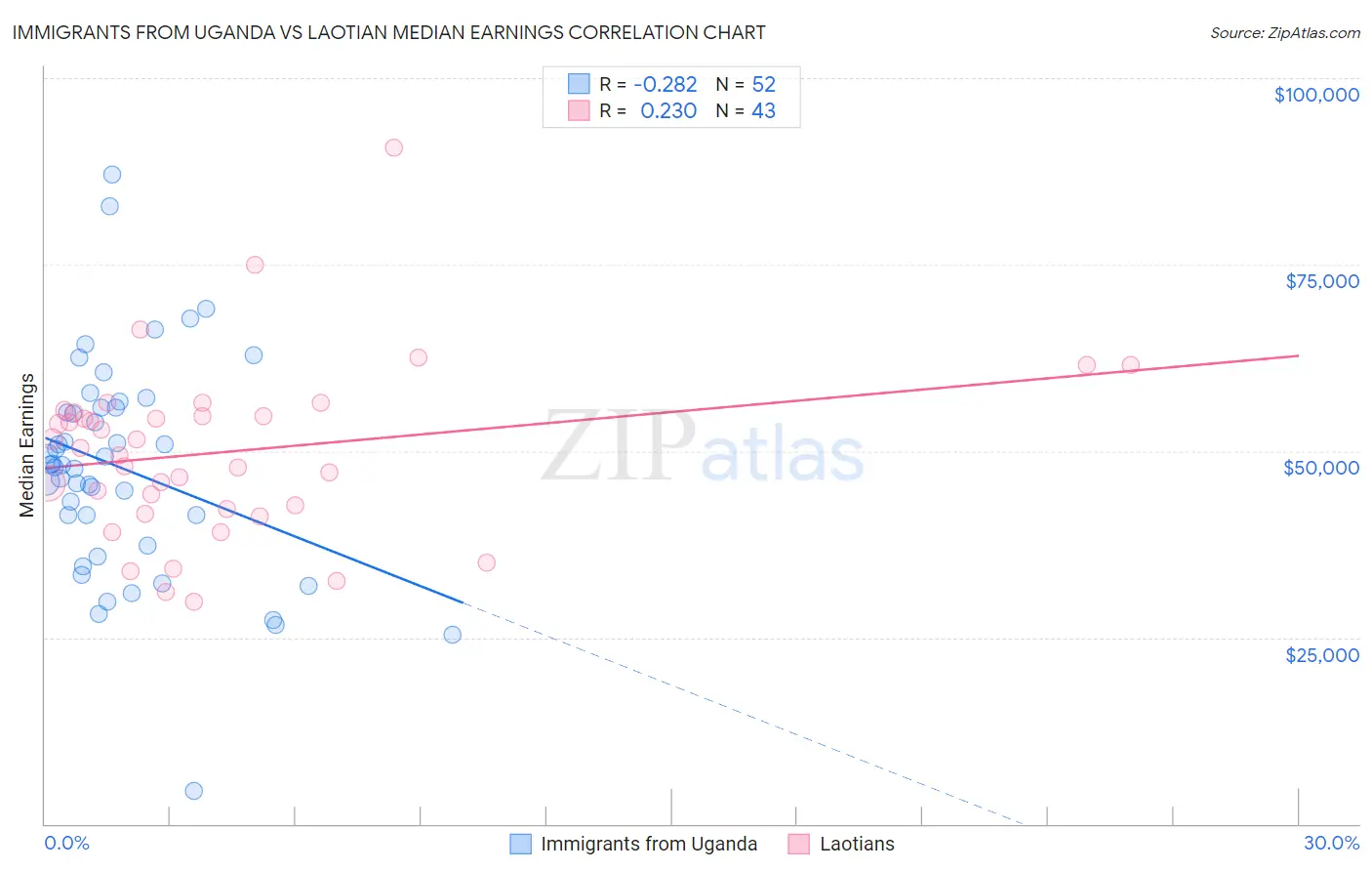 Immigrants from Uganda vs Laotian Median Earnings