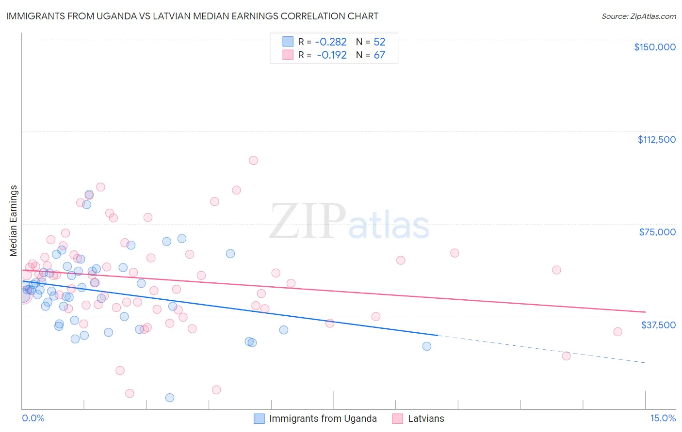 Immigrants from Uganda vs Latvian Median Earnings