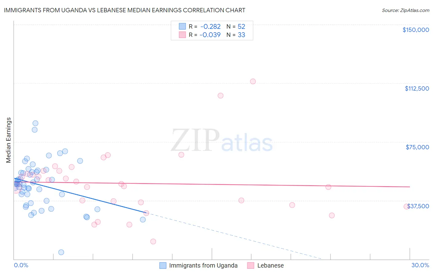 Immigrants from Uganda vs Lebanese Median Earnings