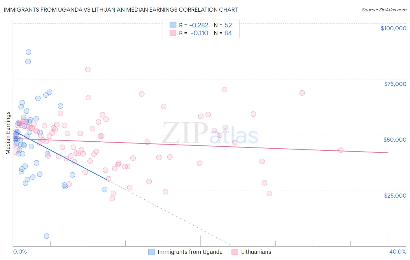 Immigrants from Uganda vs Lithuanian Median Earnings