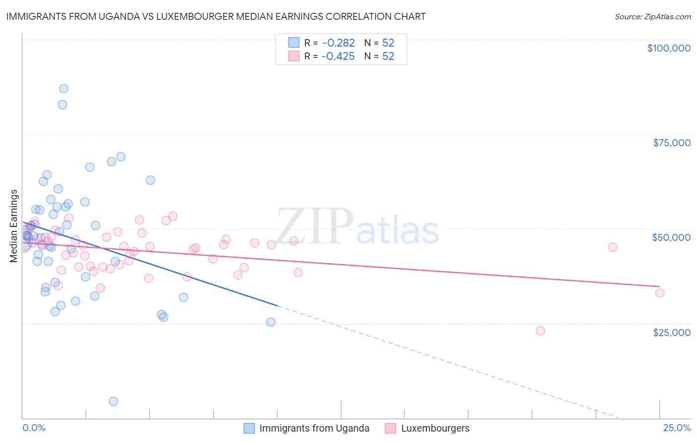 Immigrants from Uganda vs Luxembourger Median Earnings