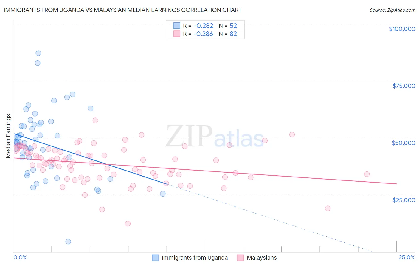 Immigrants from Uganda vs Malaysian Median Earnings