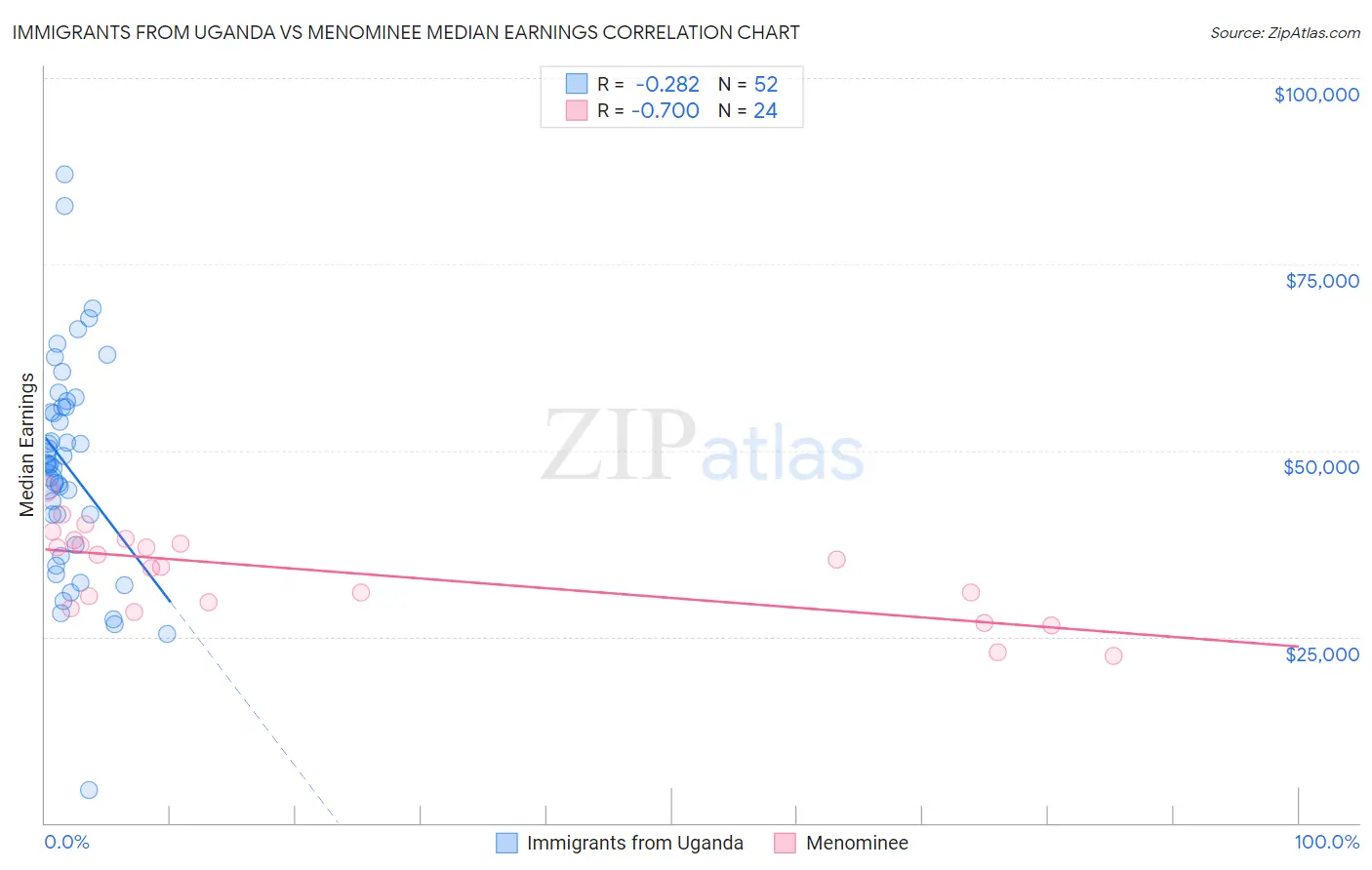 Immigrants from Uganda vs Menominee Median Earnings