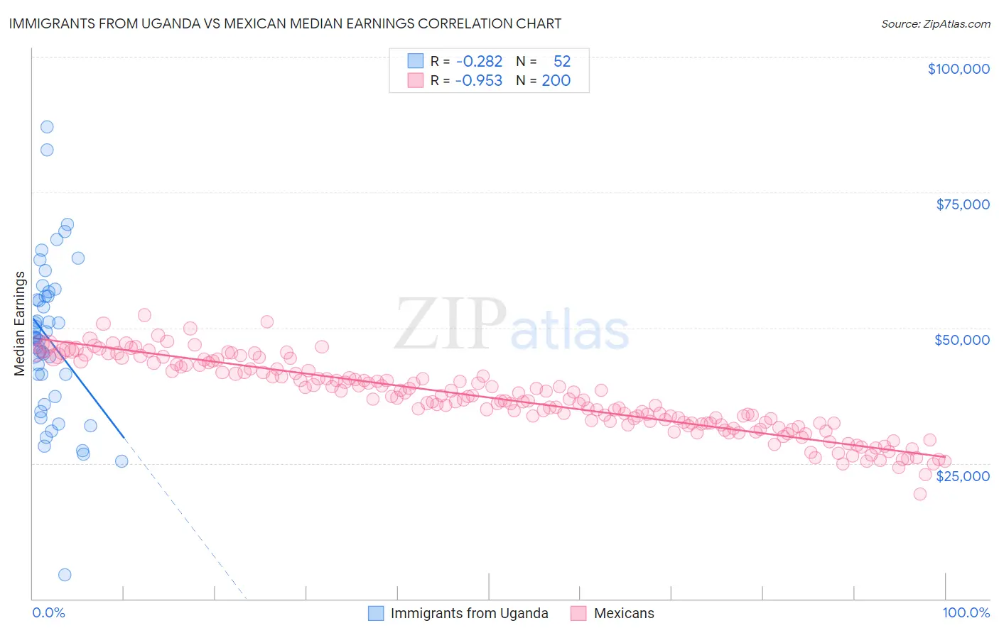 Immigrants from Uganda vs Mexican Median Earnings