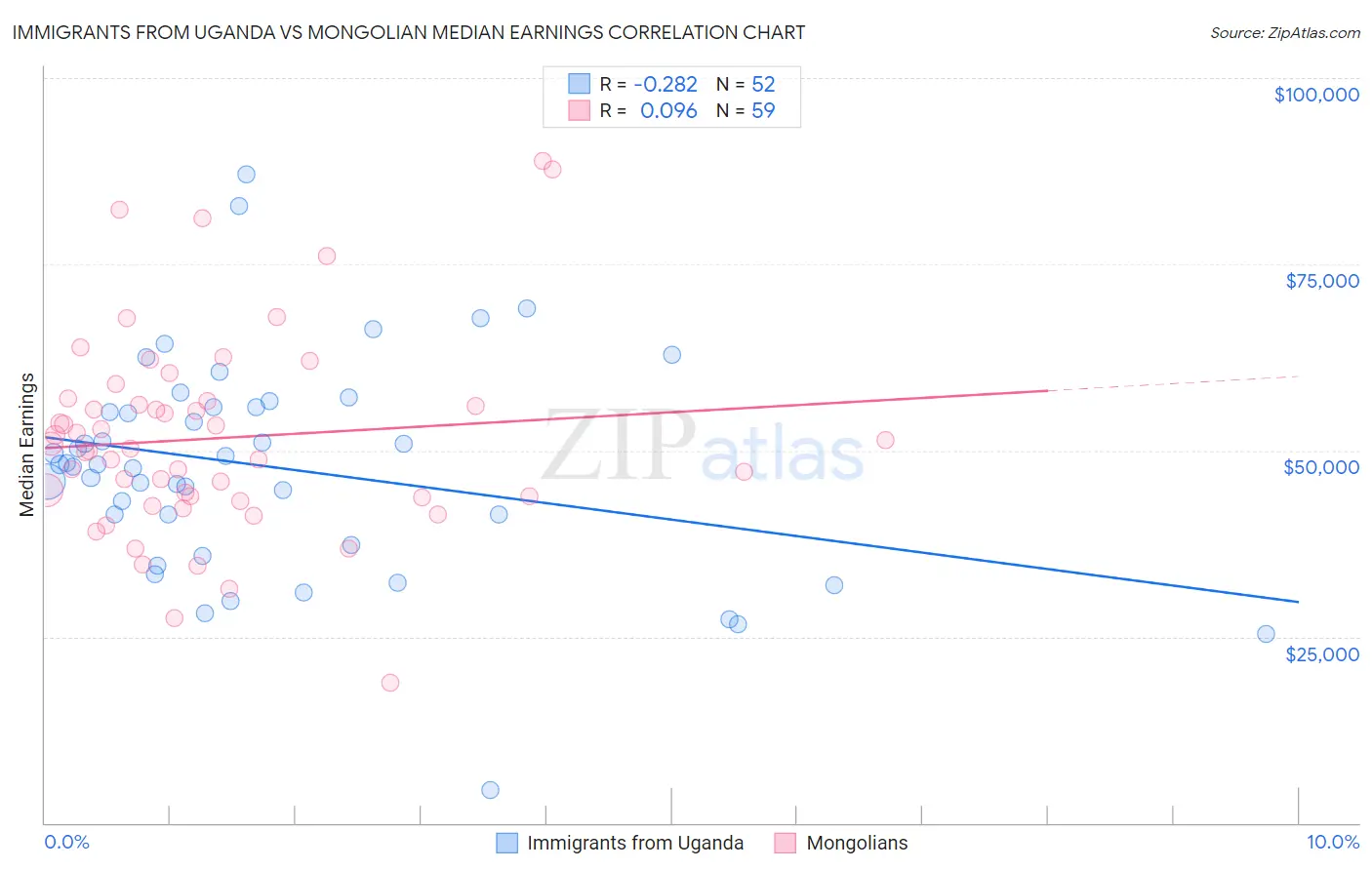 Immigrants from Uganda vs Mongolian Median Earnings
