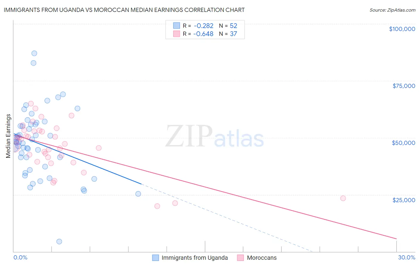 Immigrants from Uganda vs Moroccan Median Earnings