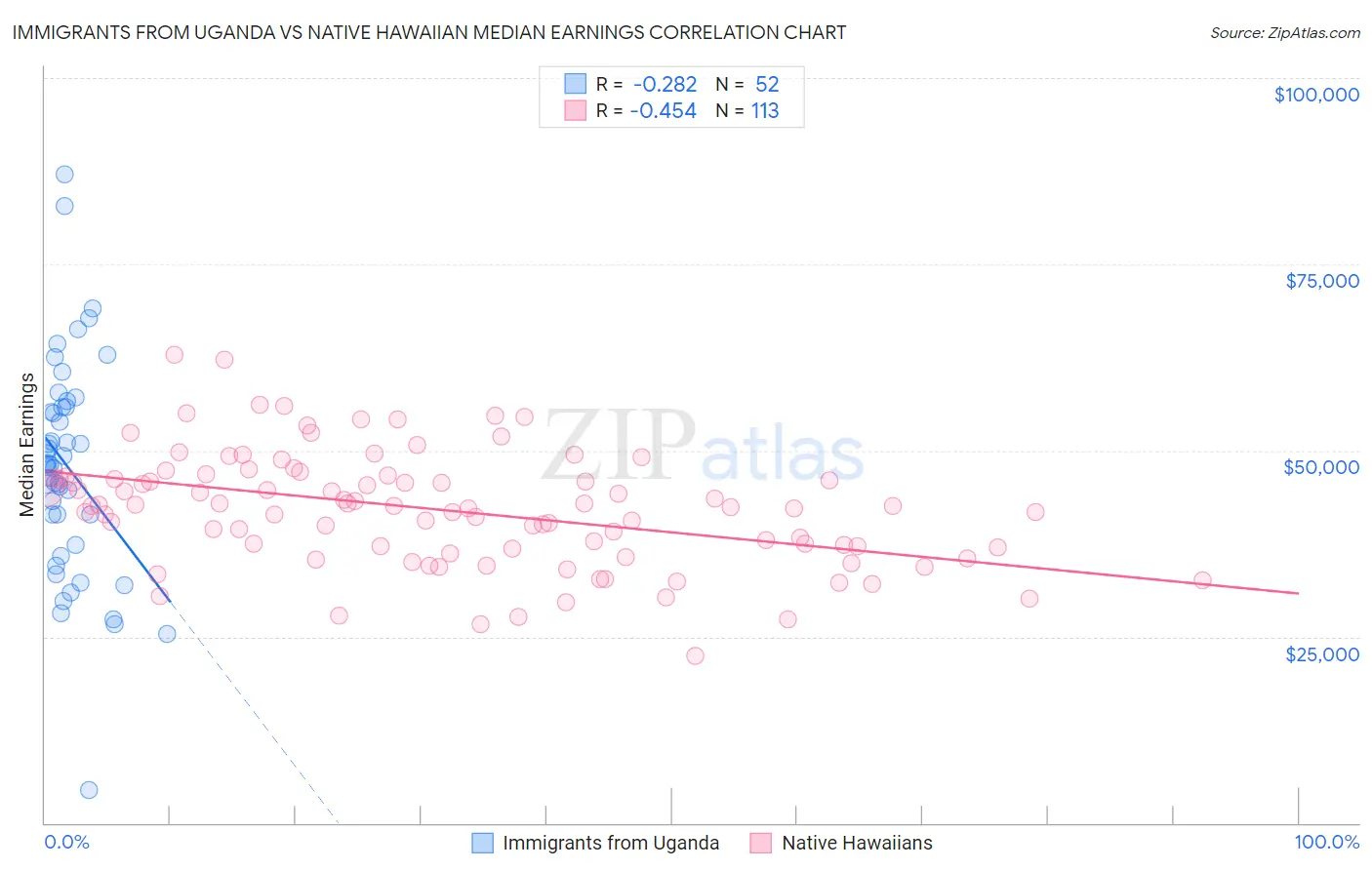Immigrants from Uganda vs Native Hawaiian Median Earnings