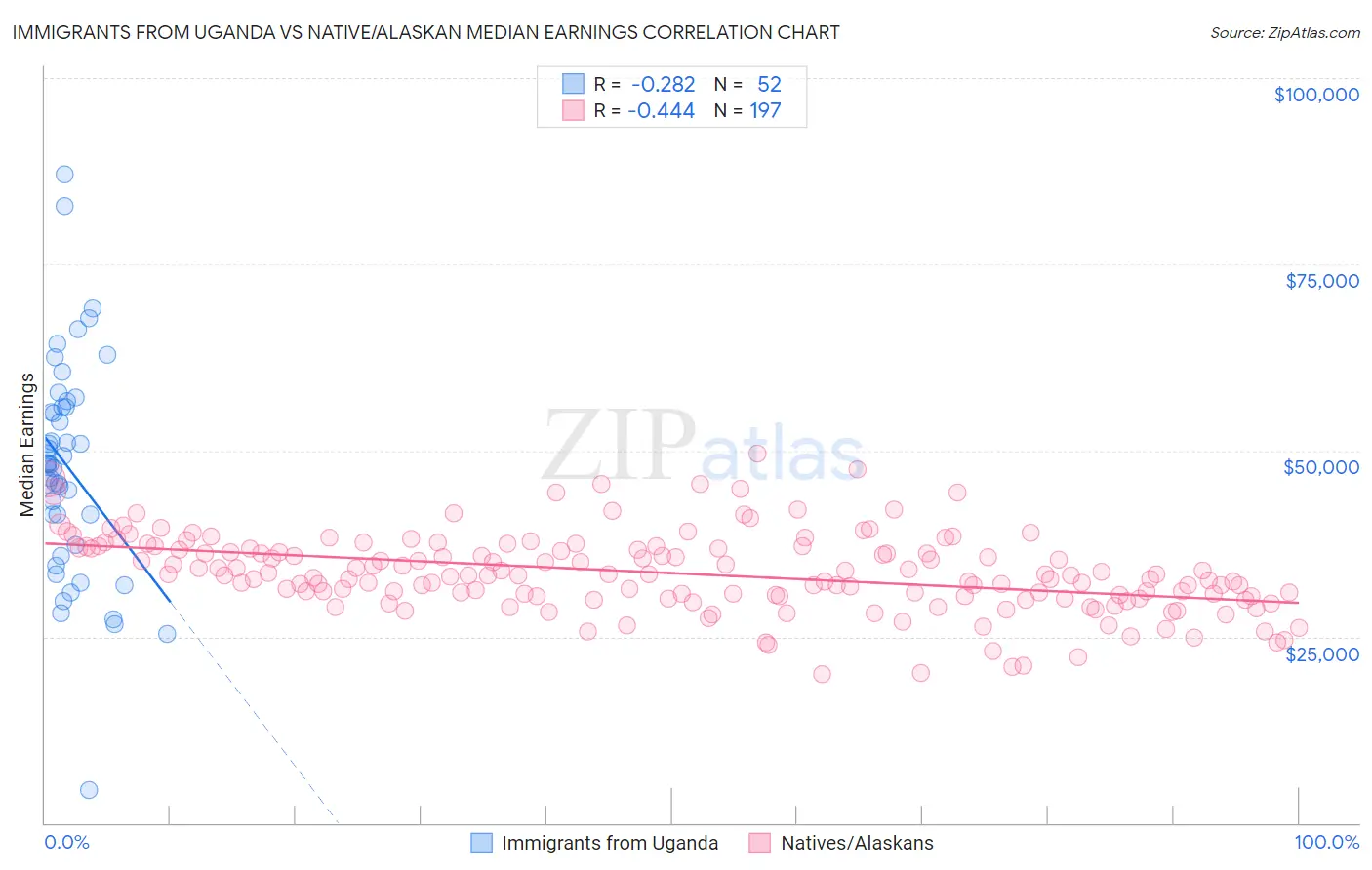 Immigrants from Uganda vs Native/Alaskan Median Earnings