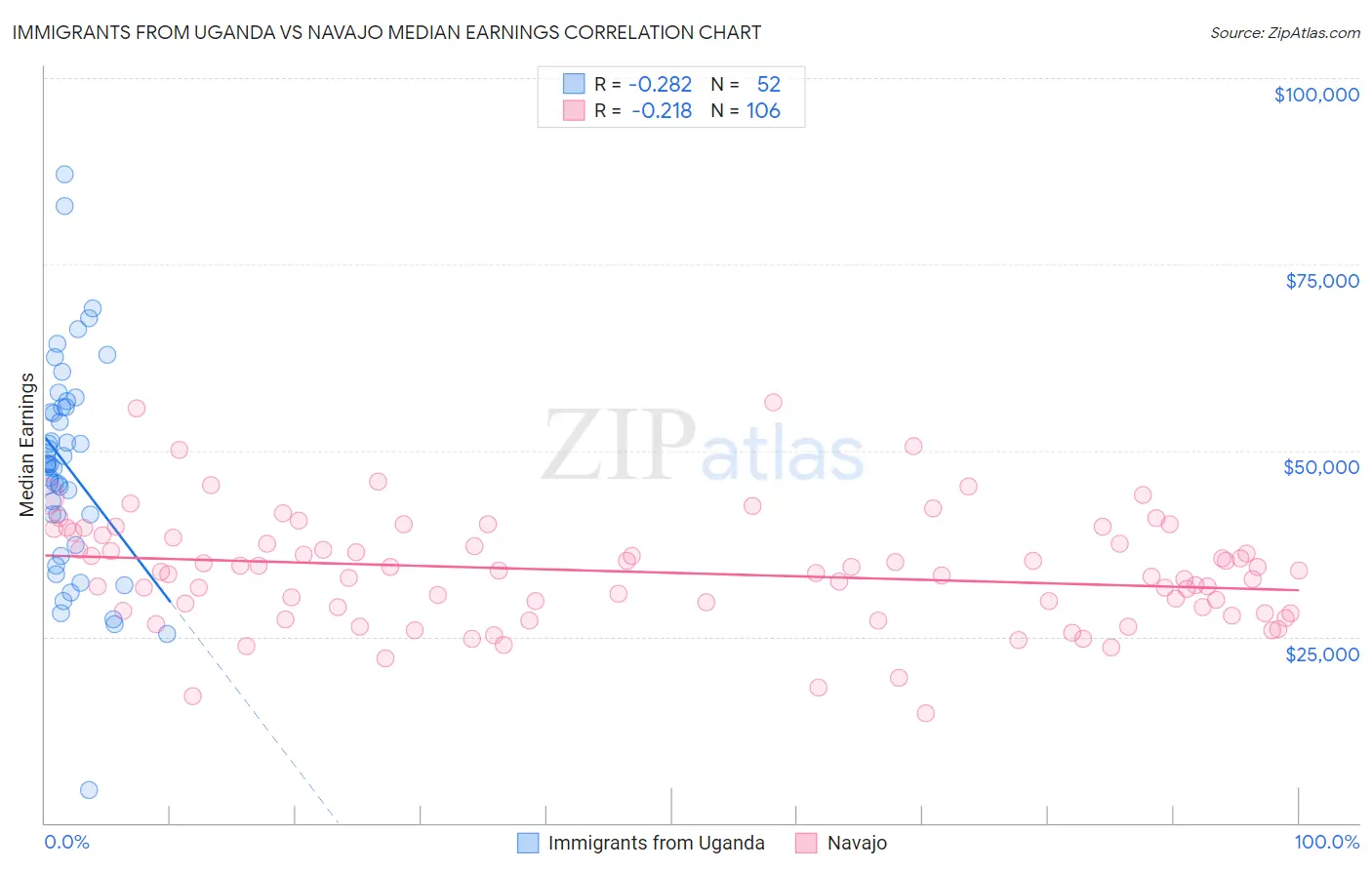 Immigrants from Uganda vs Navajo Median Earnings