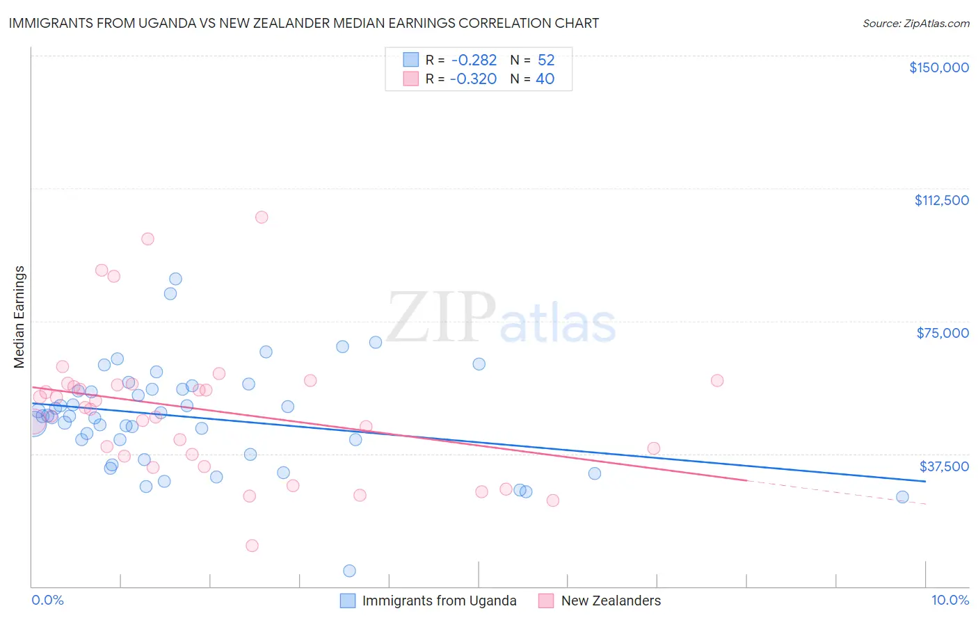 Immigrants from Uganda vs New Zealander Median Earnings