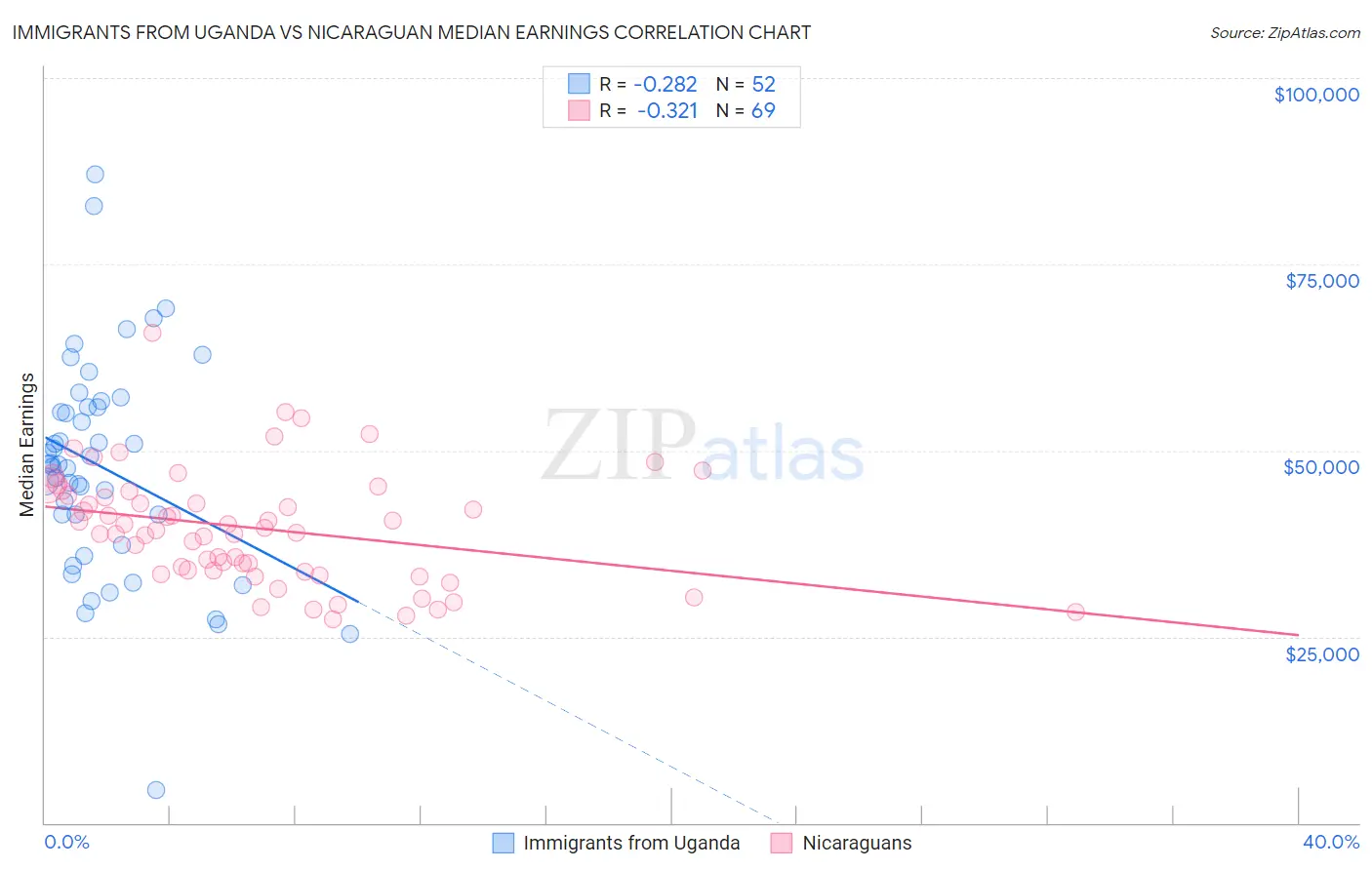 Immigrants from Uganda vs Nicaraguan Median Earnings