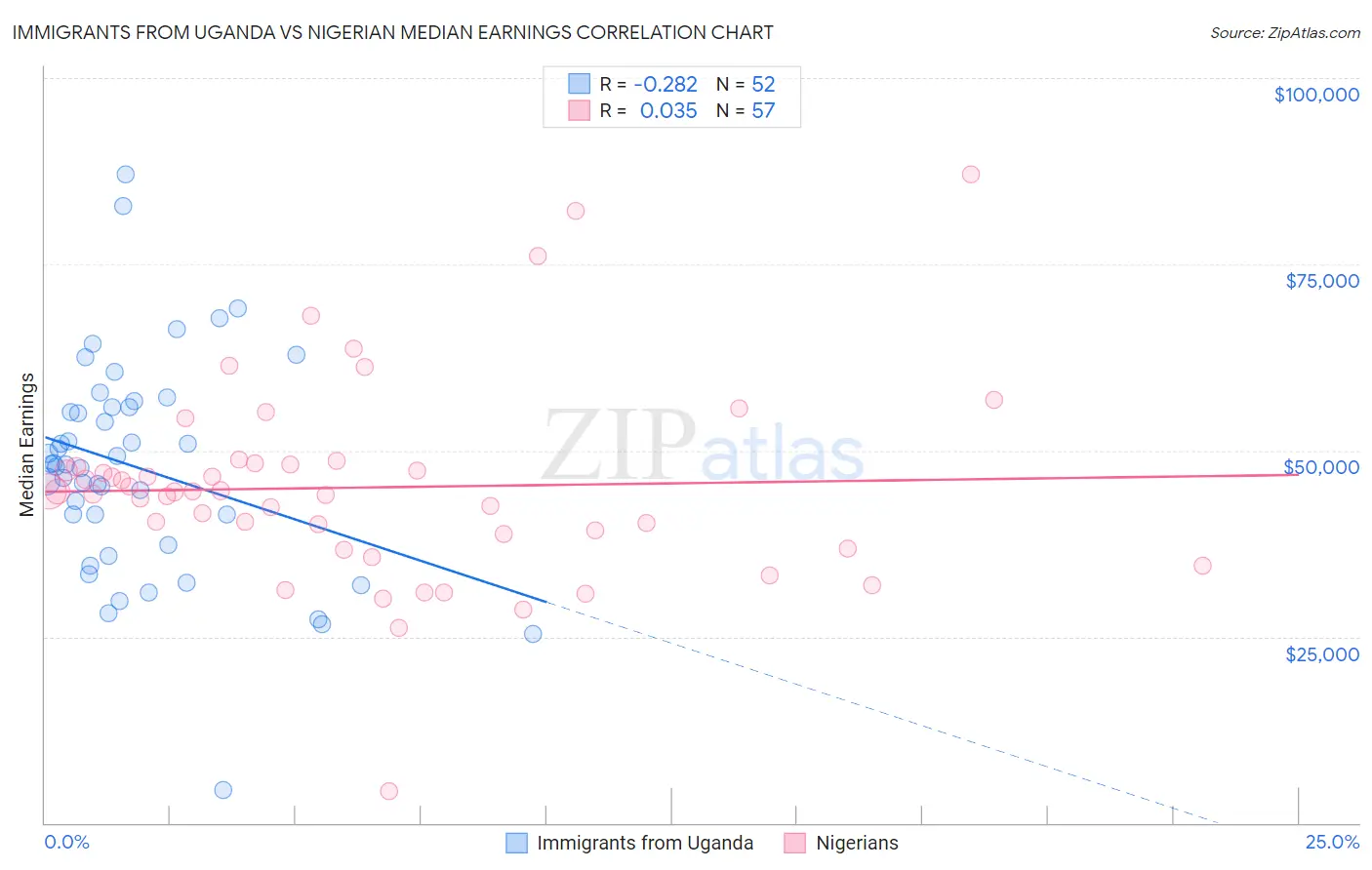 Immigrants from Uganda vs Nigerian Median Earnings