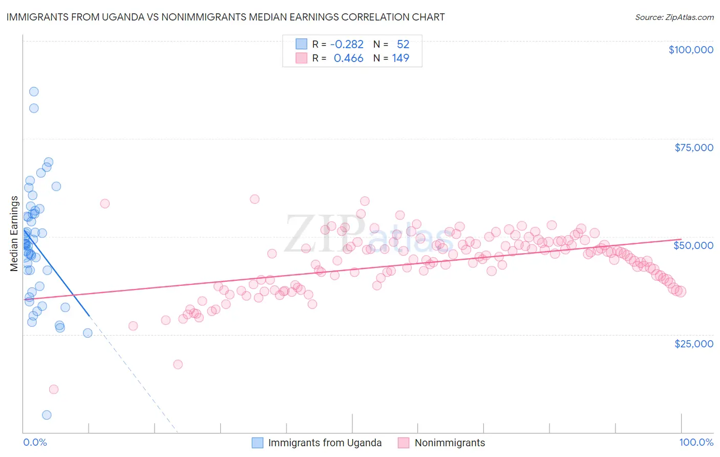 Immigrants from Uganda vs Nonimmigrants Median Earnings