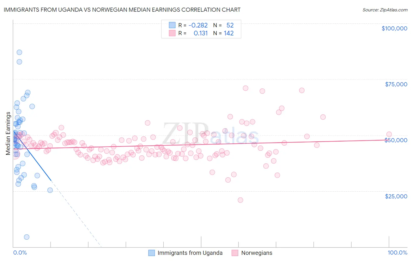 Immigrants from Uganda vs Norwegian Median Earnings