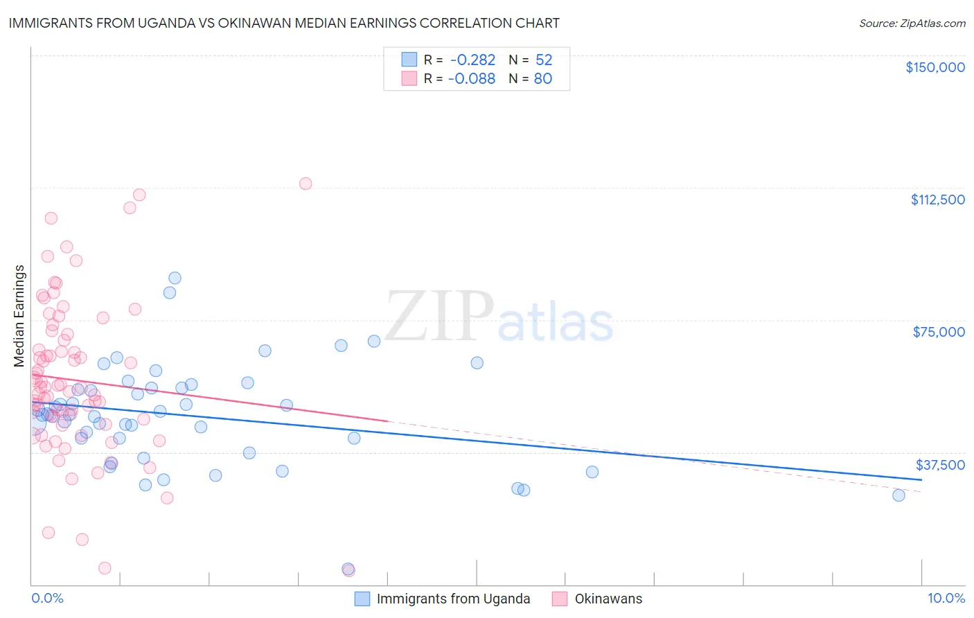 Immigrants from Uganda vs Okinawan Median Earnings